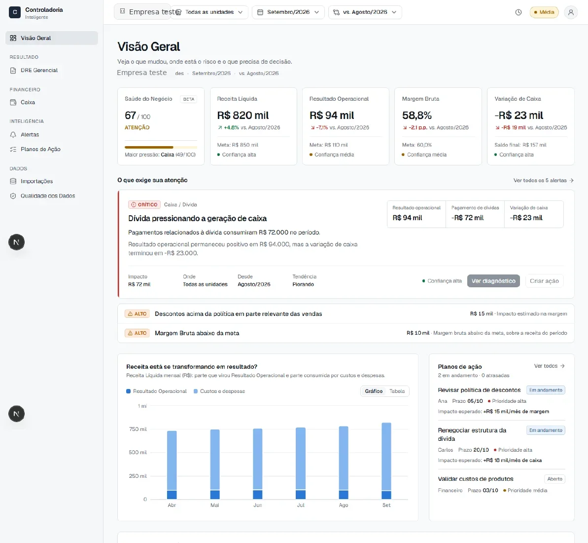 Dashboard da aplicação de controladoria com KPIs, alertas, gráfico e planos de ação